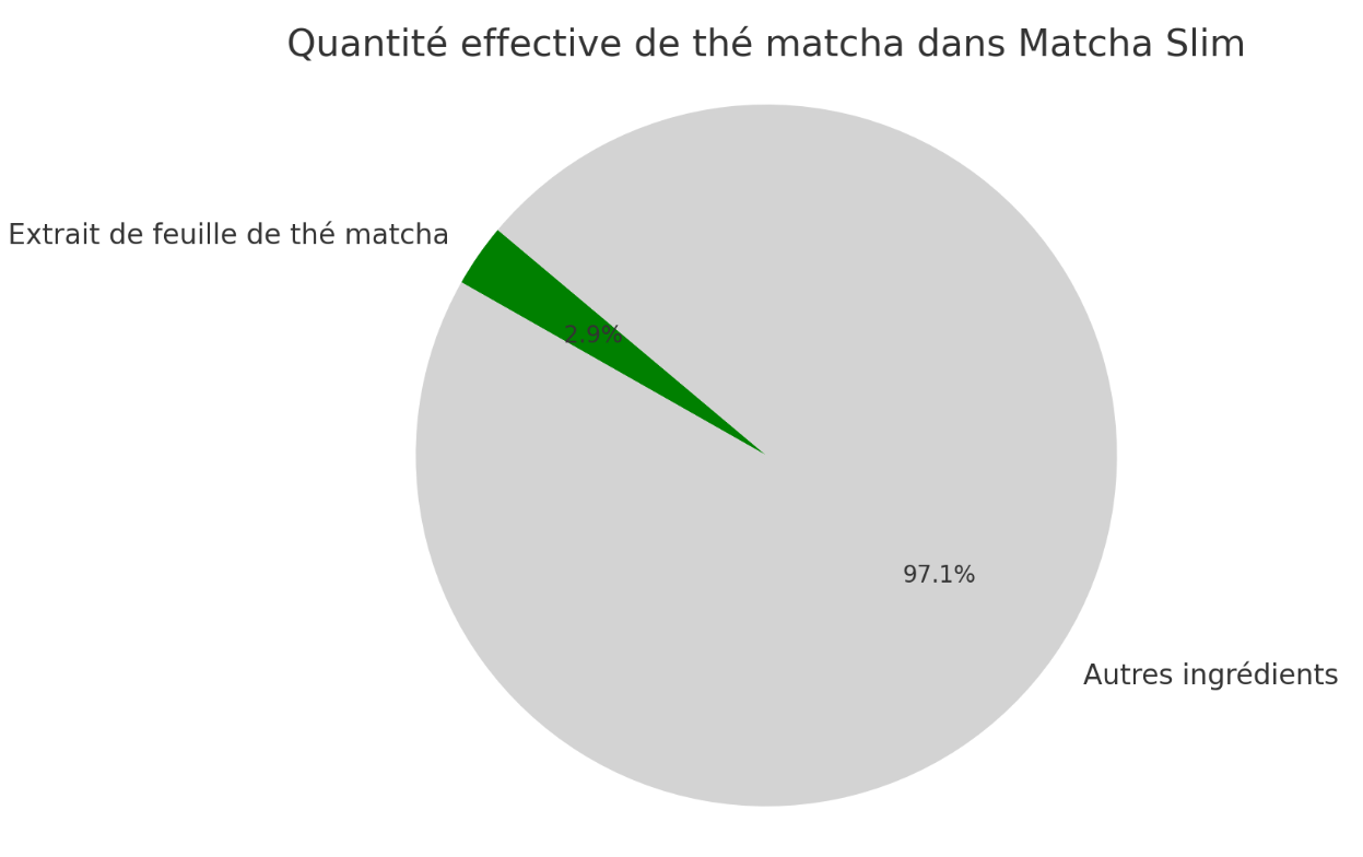 pourcentage de thé matcha dans matcha slim